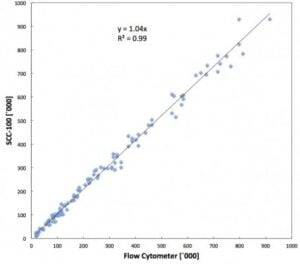 nucleocounter scc 100 vs. flow cytometer 768x677 454x400 1